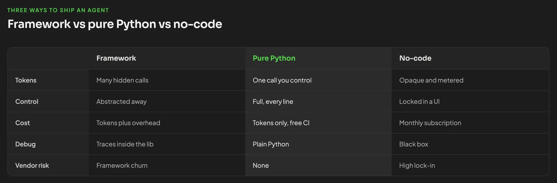 Three ways to ship an agent Framework vs pure Python vs no-code